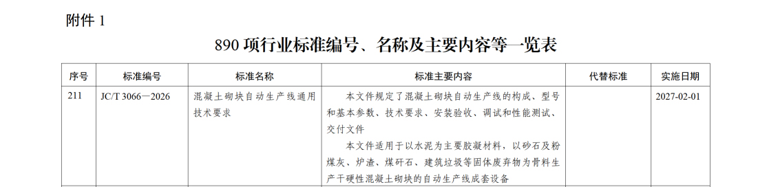 The industry standard, spearheaded by Qunfeng Machinery, a leading block-making machine manufacturer, has been approved and certified by the Ministry of Industry and Information Technology of China. अग्रणी ब्लॉक-मेकिंग मशीन निर्माता क्यूनफेंग मशीनरी के नेतृत्व में उद्योग मानक को चीन के उद्योग और सूचना प्रौद्योगिकी मंत्रालय द्वारा अनुमोदित और प्रमाणित किया गया है।